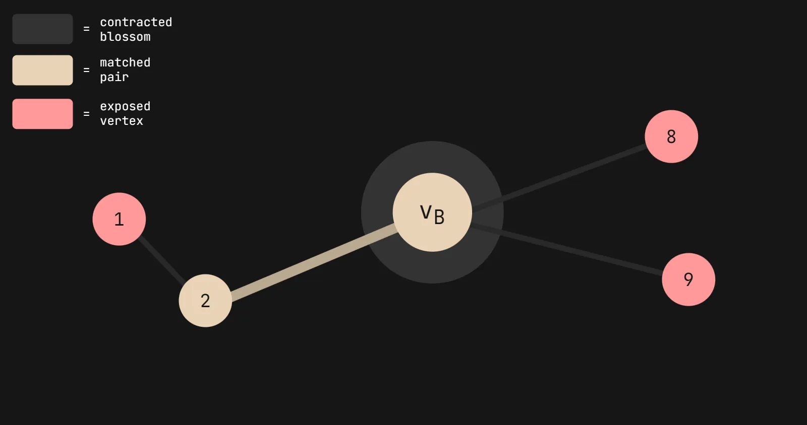 Blossom Contraction